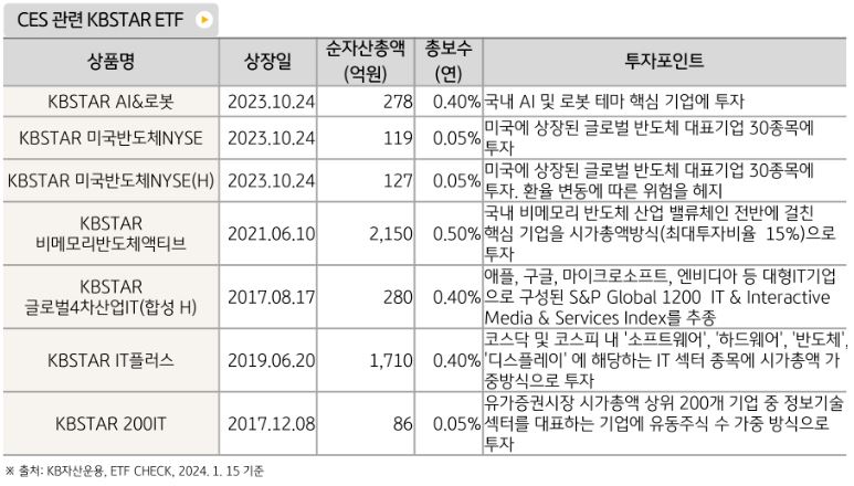 'ces2024'에서 얻은 인사이트를 활용할 수 있는 kbstar etf의 주요 'etf'들.